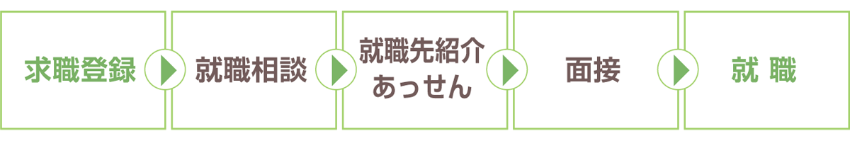すぐに就職をお考えの方の求職者登録から就職までのながれ