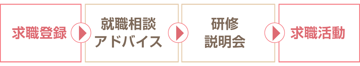 いずれ就職をお考えの方の求職者登録から就職までのながれ